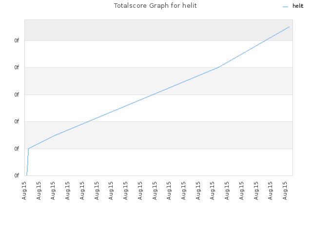 Totalscore Graph for helit