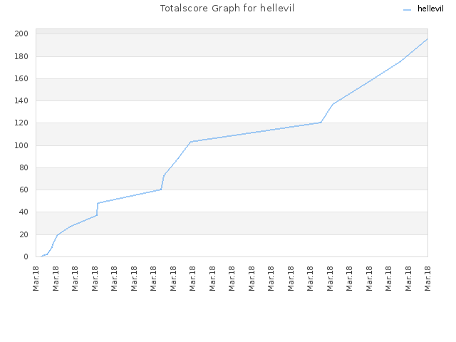 Totalscore Graph for hellevil