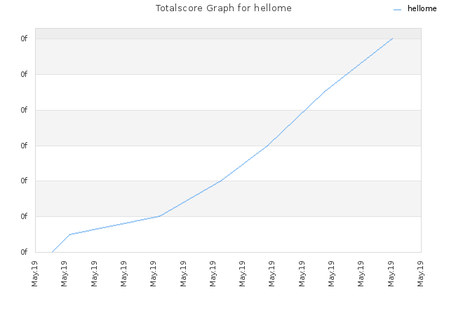 Totalscore Graph for hellome