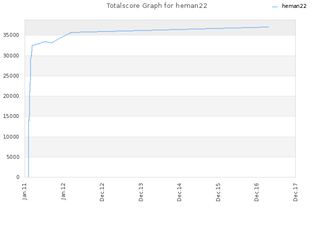 Totalscore Graph for heman22