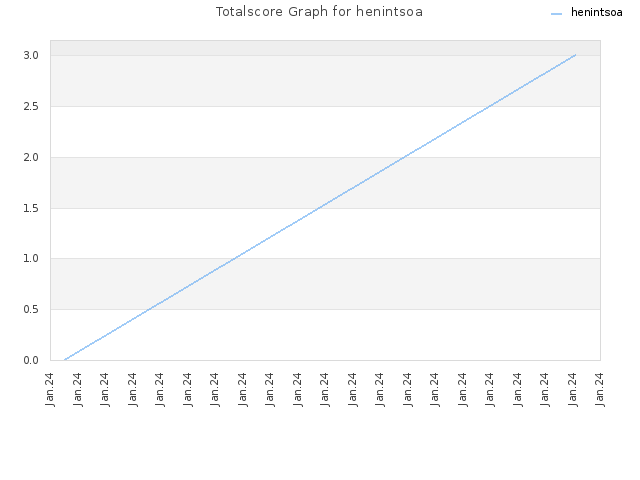 Totalscore Graph for henintsoa