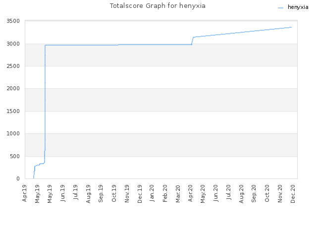 Totalscore Graph for henyxia