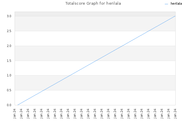 Totalscore Graph for herilala