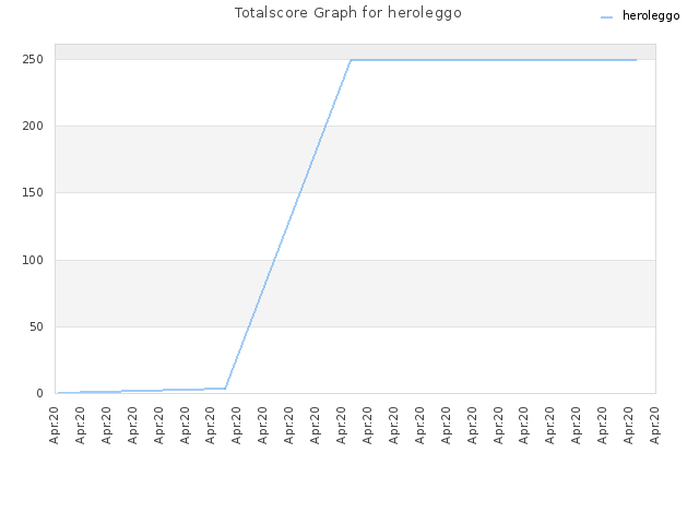 Totalscore Graph for heroleggo