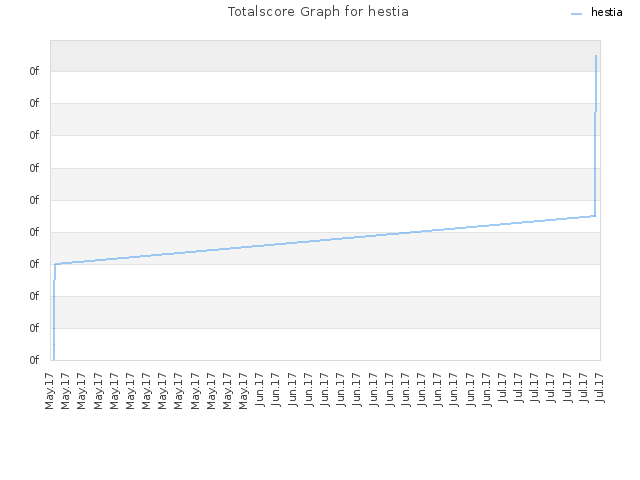 Totalscore Graph for hestia