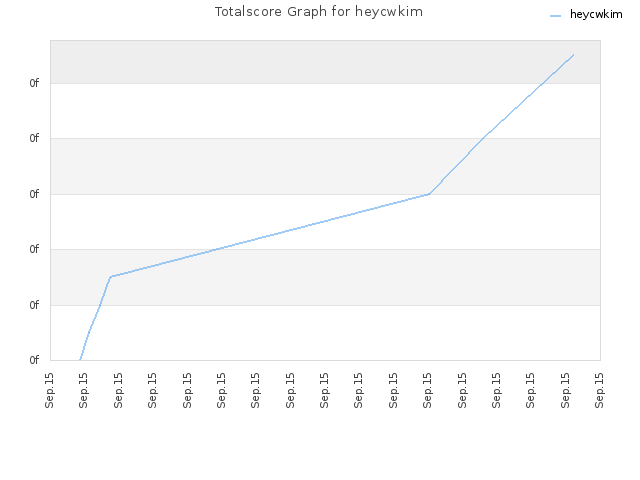 Totalscore Graph for heycwkim
