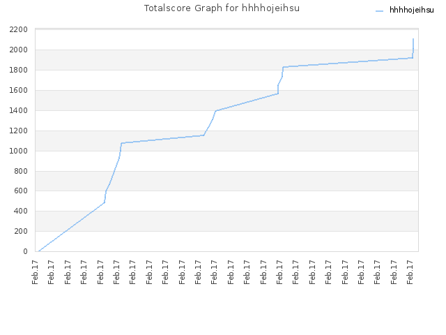 Totalscore Graph for hhhhojeihsu