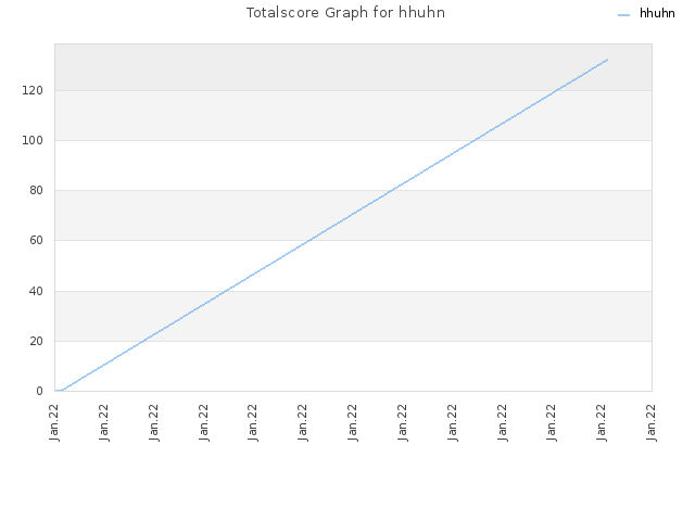 Totalscore Graph for hhuhn