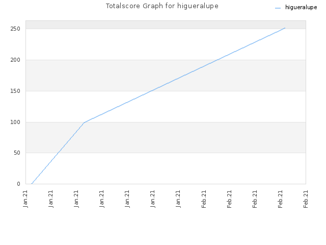 Totalscore Graph for higueralupe