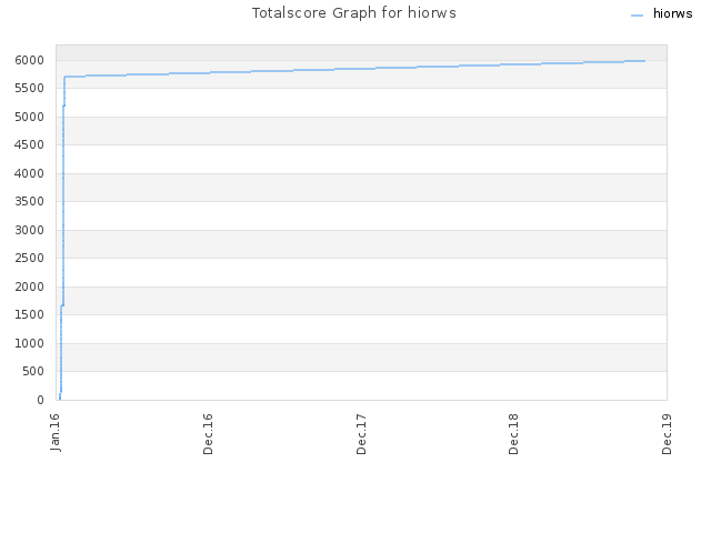 Totalscore Graph for hiorws
