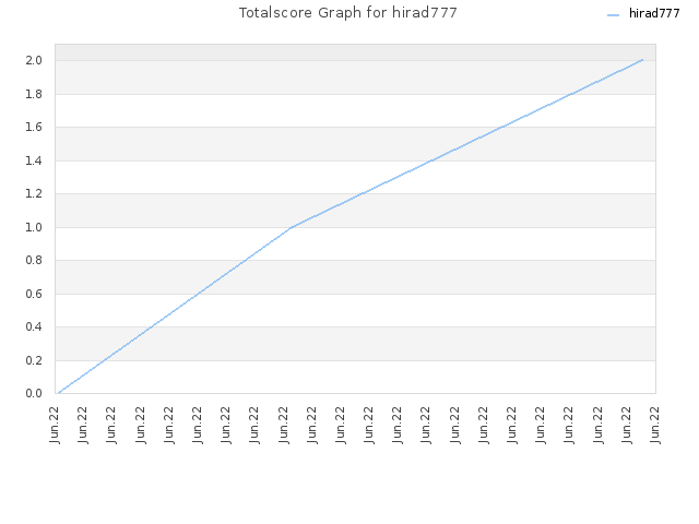 Totalscore Graph for hirad777