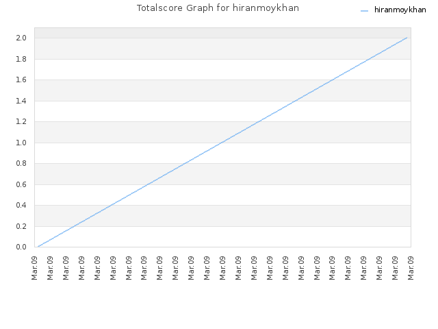 Totalscore Graph for hiranmoykhan