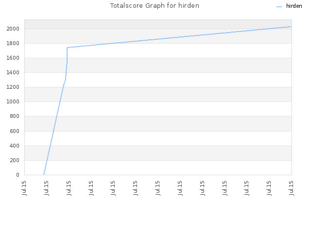 Totalscore Graph for hirden