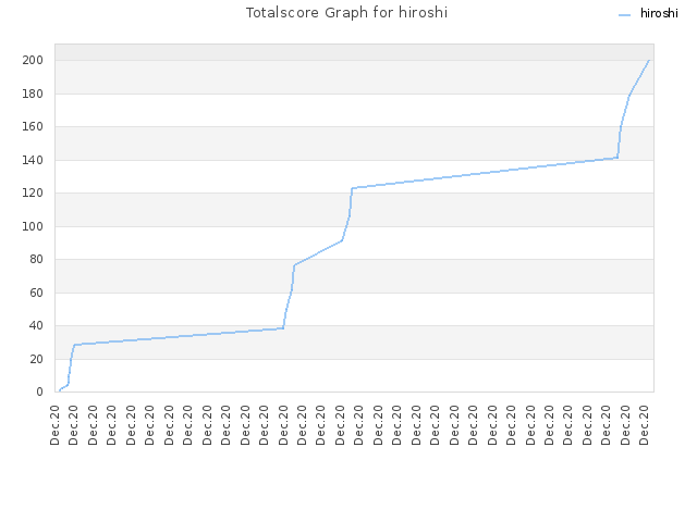 Totalscore Graph for hiroshi