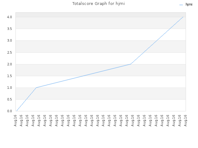 Totalscore Graph for hjmi