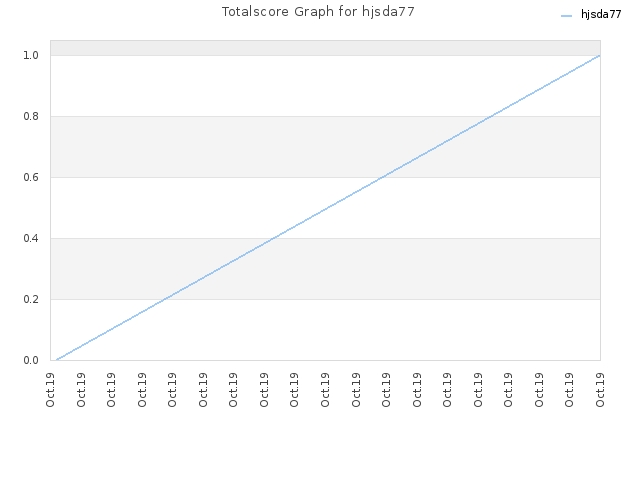 Totalscore Graph for hjsda77