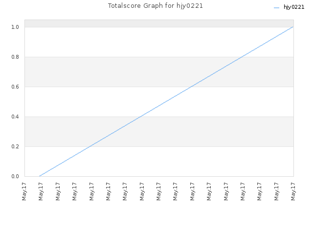 Totalscore Graph for hjy0221