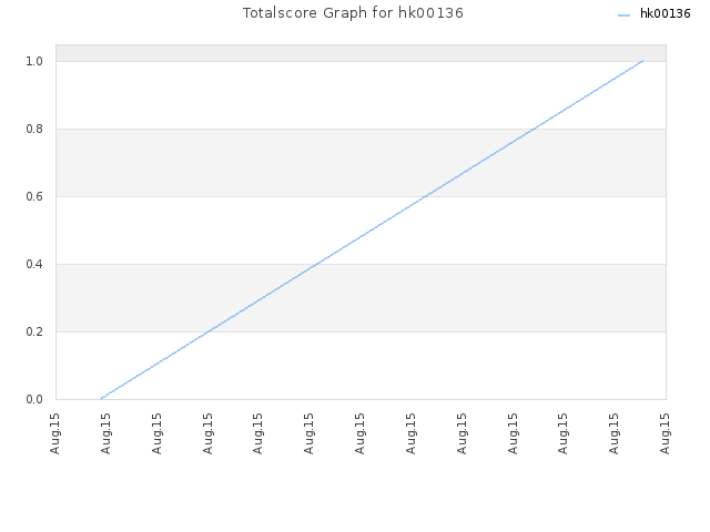 Totalscore Graph for hk00136