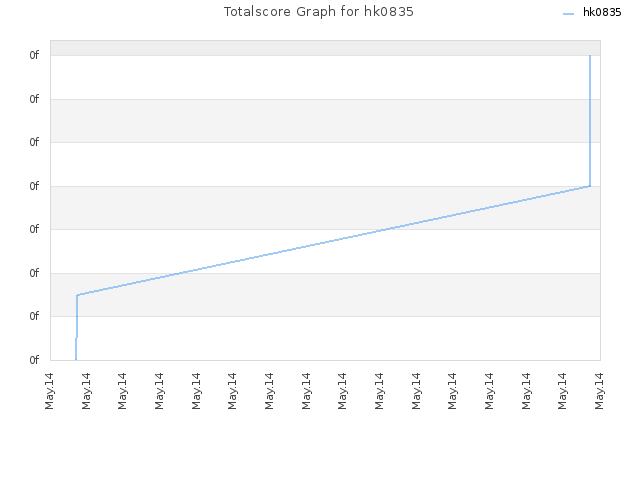 Totalscore Graph for hk0835