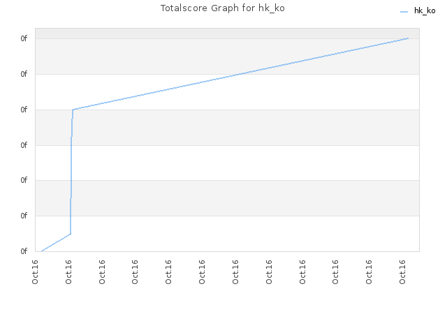 Totalscore Graph for hk_ko