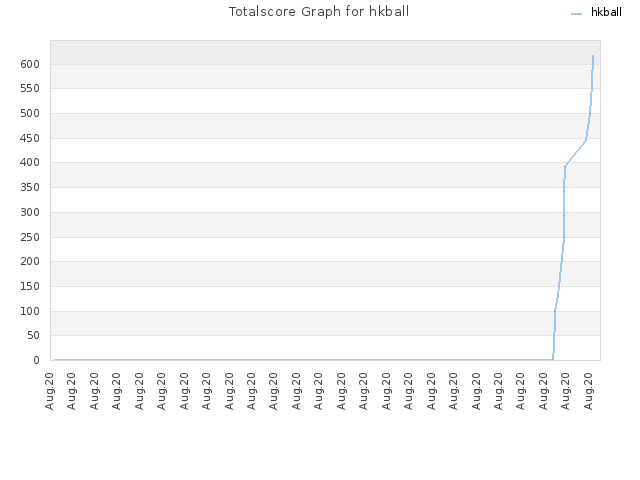 Totalscore Graph for hkball