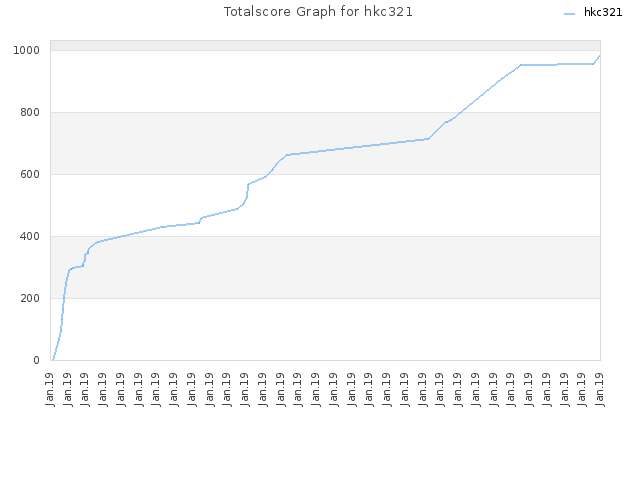 Totalscore Graph for hkc321