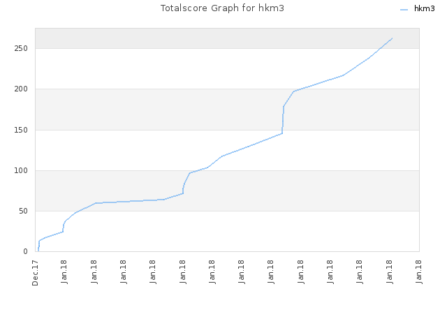 Totalscore Graph for hkm3