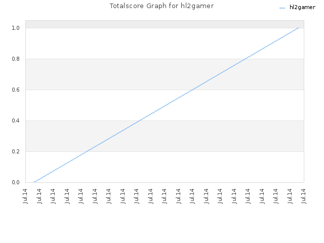 Totalscore Graph for hl2gamer