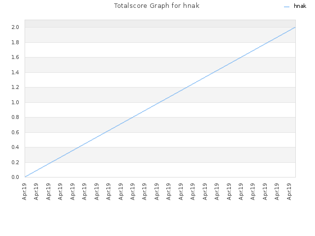 Totalscore Graph for hnak