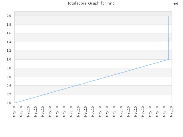 Totalscore Graph for hnd