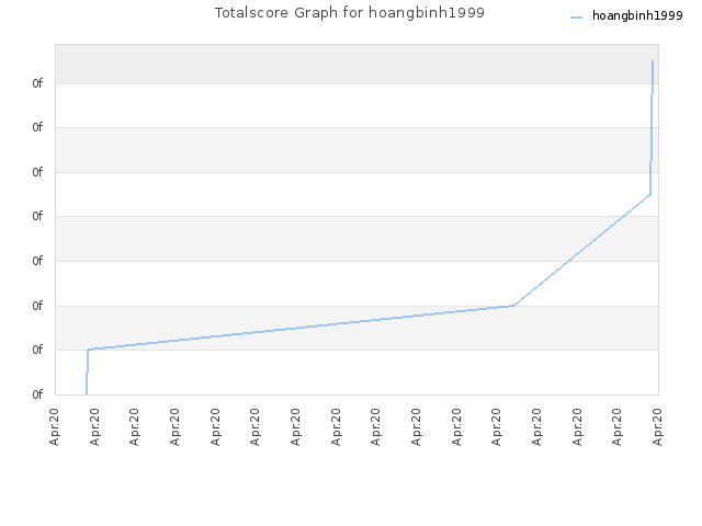 Totalscore Graph for hoangbinh1999