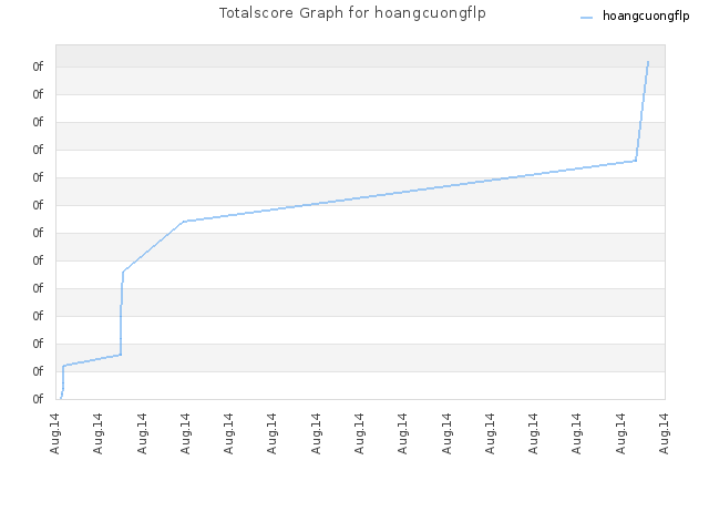 Totalscore Graph for hoangcuongflp