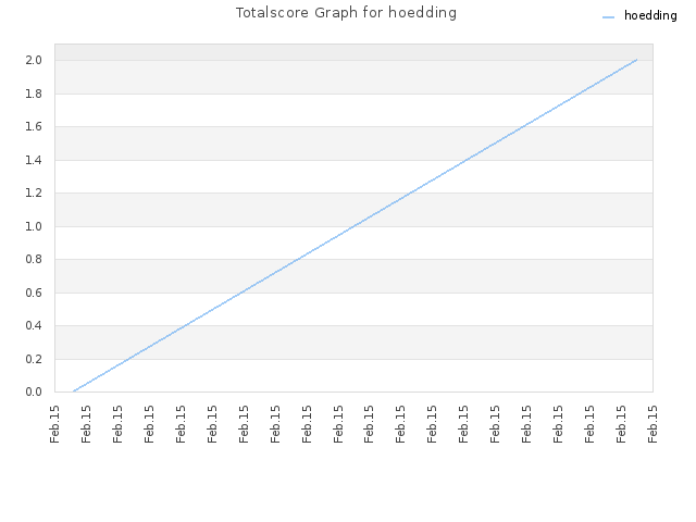 Totalscore Graph for hoedding