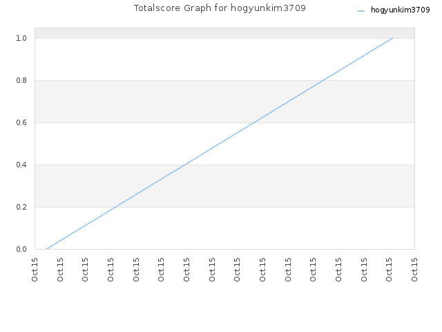 Totalscore Graph for hogyunkim3709