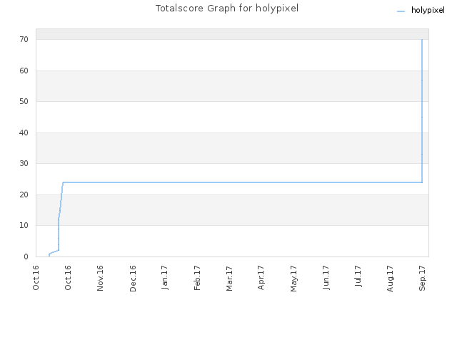 Totalscore Graph for holypixel