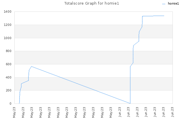 Totalscore Graph for homie1