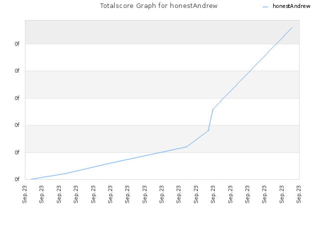 Totalscore Graph for honestAndrew