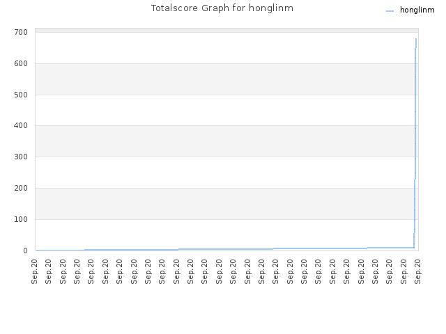 Totalscore Graph for honglinm