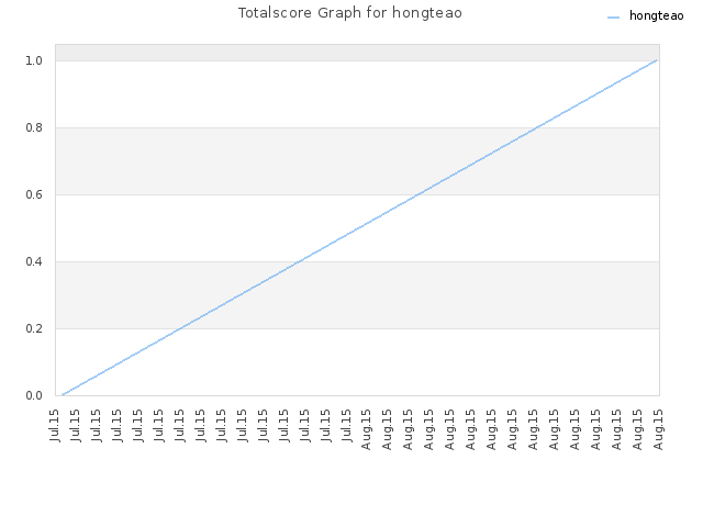 Totalscore Graph for hongteao
