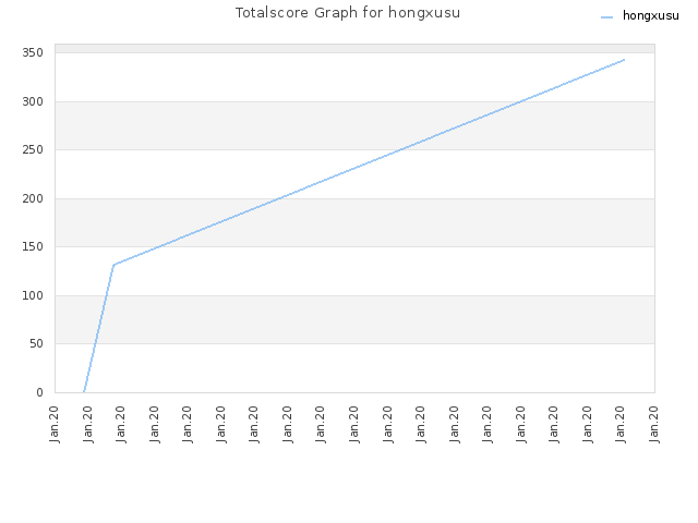 Totalscore Graph for hongxusu