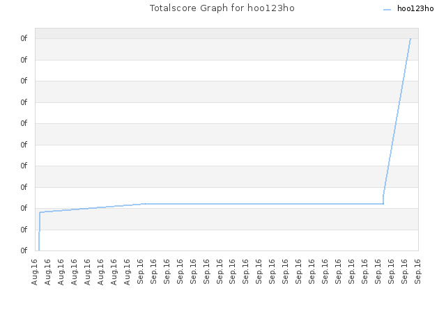 Totalscore Graph for hoo123ho