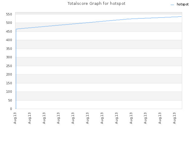 Totalscore Graph for hotspot