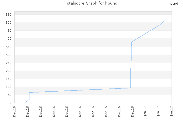 Totalscore Graph for hound