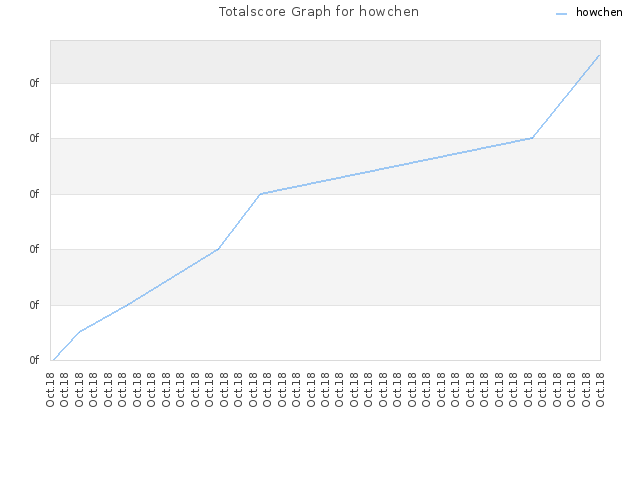 Totalscore Graph for howchen