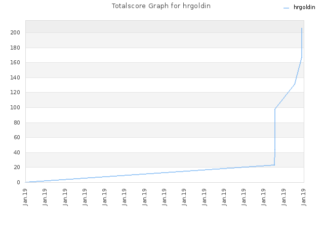 Totalscore Graph for hrgoldin