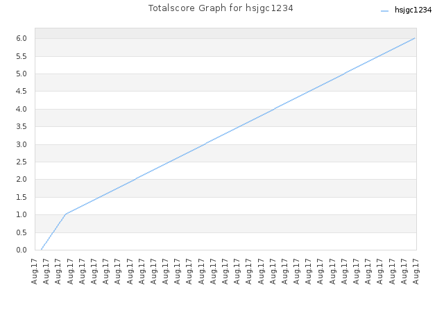 Totalscore Graph for hsjgc1234