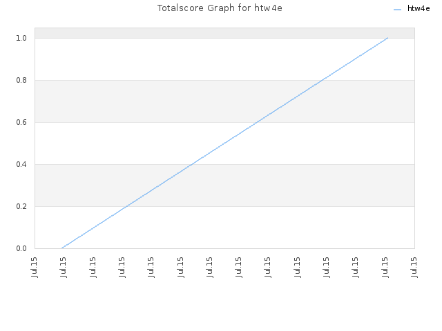 Totalscore Graph for htw4e