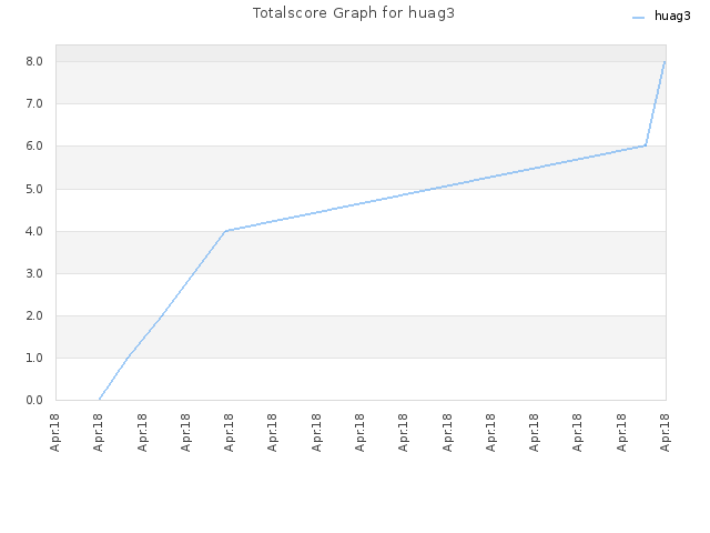 Totalscore Graph for huag3