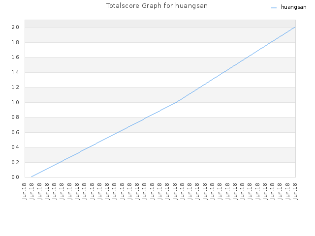 Totalscore Graph for huangsan