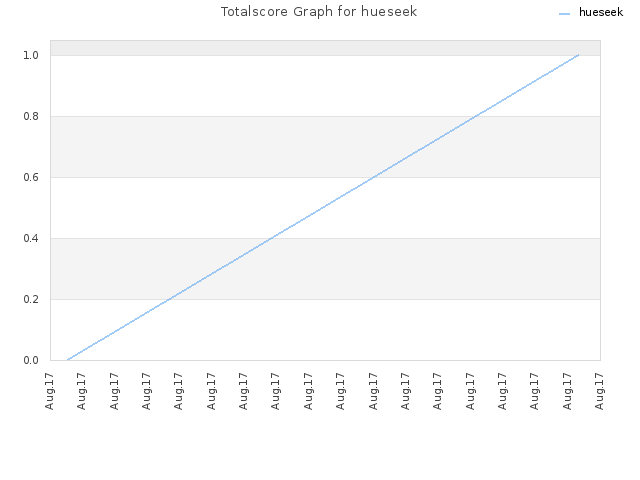 Totalscore Graph for hueseek